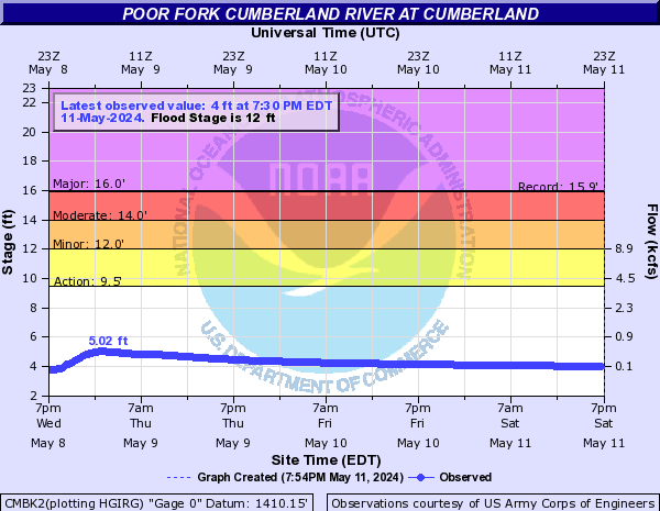 Poor Fork Cumberland River at Cumberland