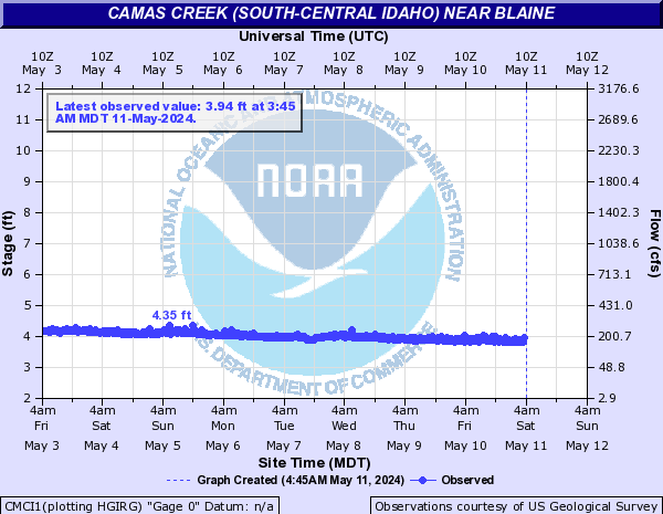 Camas Creek (south-central Idaho) near Blaine
