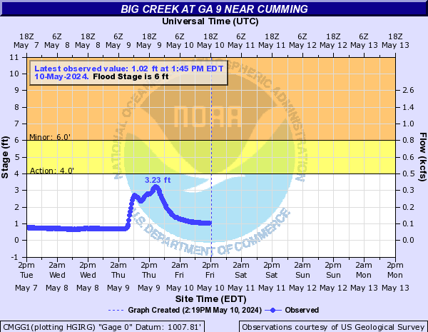 Big Creek at GA 9 near Cumming