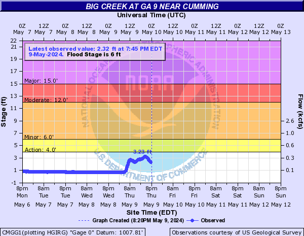 Big Creek at GA 9 near Cumming