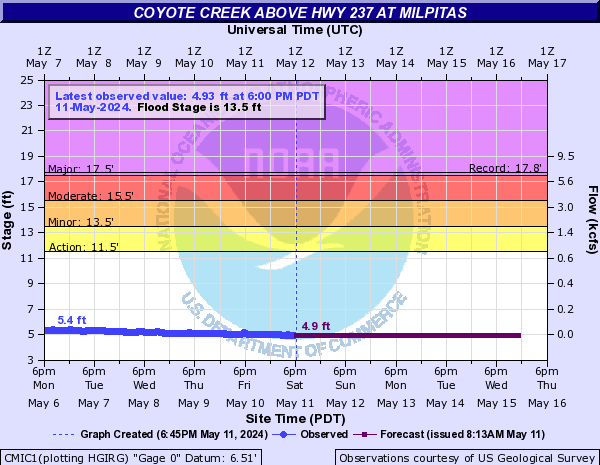Coyote Creek above Hwy 237 at Milpitas