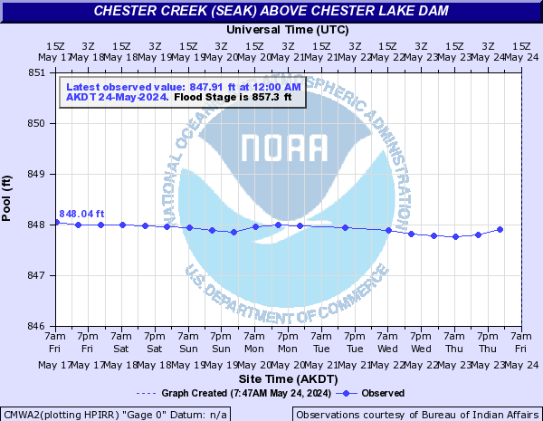 Chester Creek (SEAK) above Chester Lake Dam