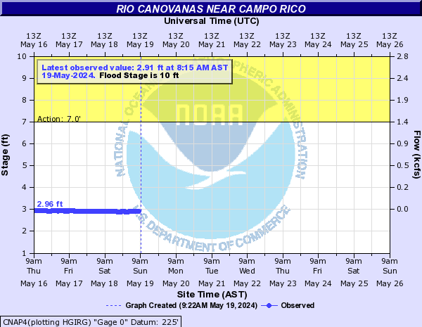 Rio Canovanas near Campo Rico