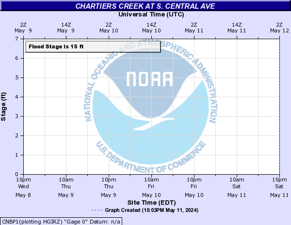 Chartiers Creek at S. Central Ave