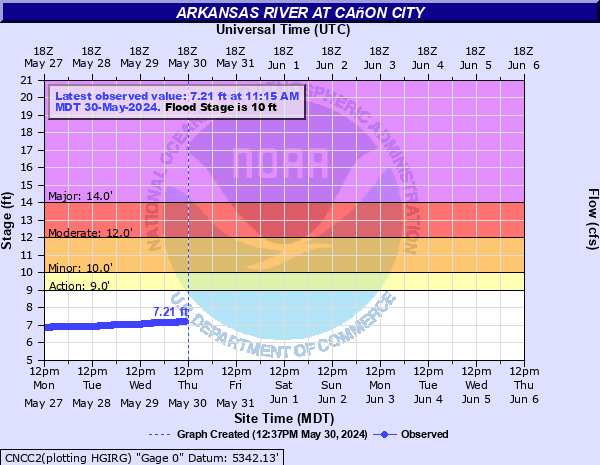 Arkansas River at Canon City