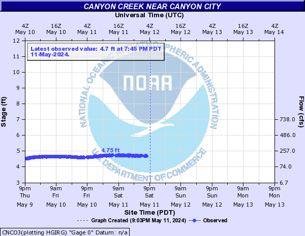 Canyon Creek near Canyon City