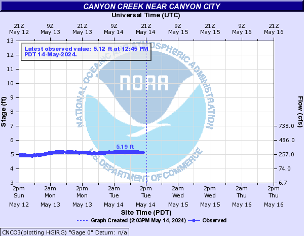 Canyon Creek near Canyon City