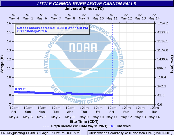 Little Cannon River above Cannon Falls