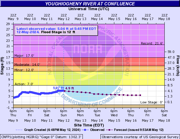 Youghiogheny River at Confluence