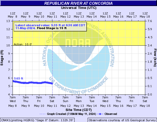 Republican River at Concordia