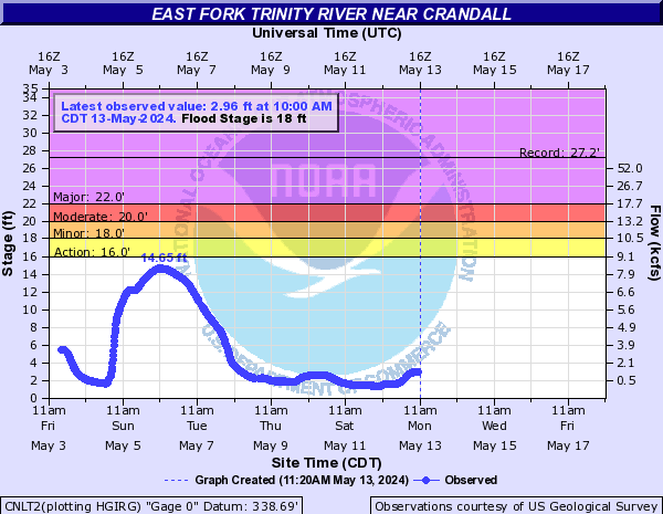 East Fork Trinity River near Crandall
