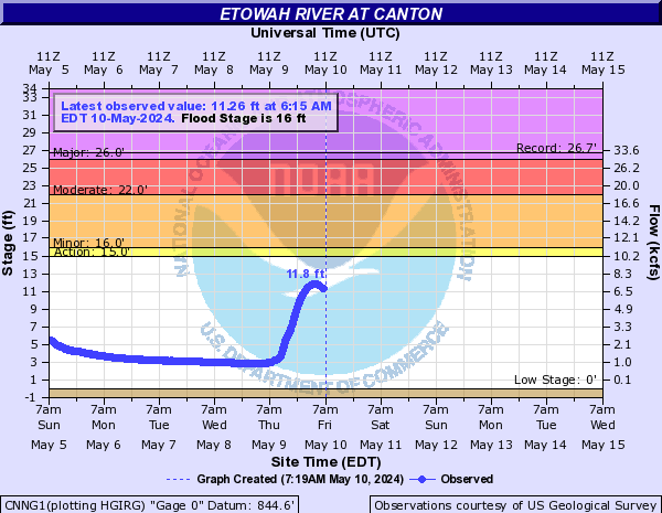 Etowah River at Canton