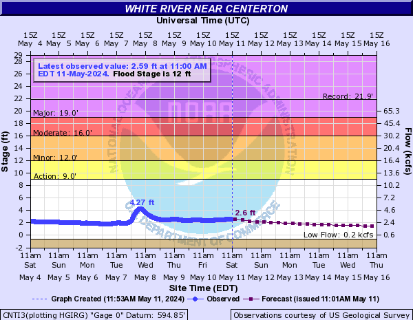 White River (IN) near Centerton