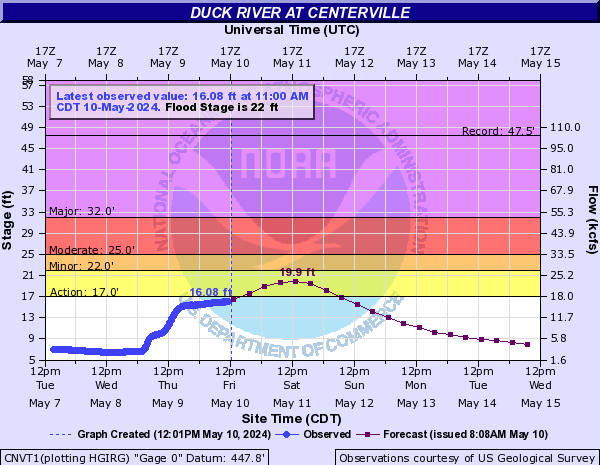 Duck River at Centerville