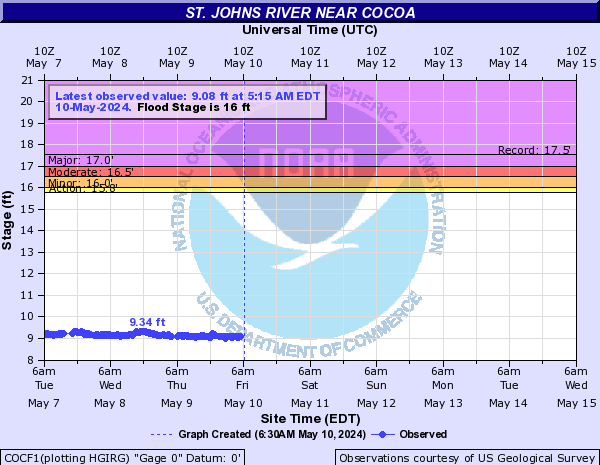 St. Johns River near Cocoa