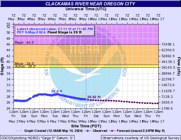 Clackamas River near Oregon City