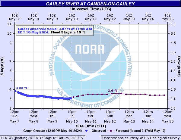 Gauley River at Camden-On-Gauley