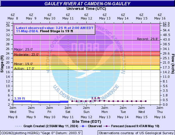 Gauley River at Camden-On-Gauley