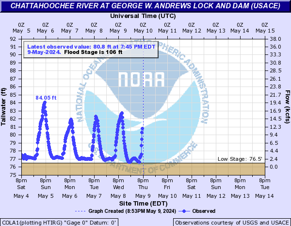 Chattahoochee River at George W. Andrews Lock and Dam (USACE)