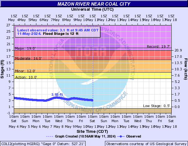 Mazon River near Coal City
