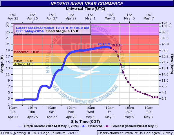 Neosho River hydrograph