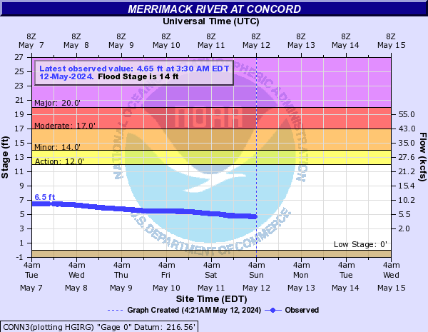 Merrimack River at Concord