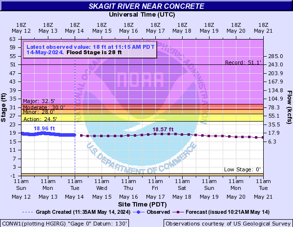 Skagit River near Concrete