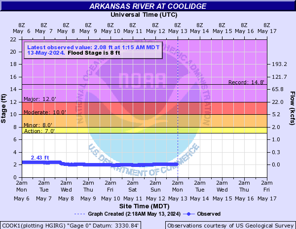 Arkansas River at Coolidge