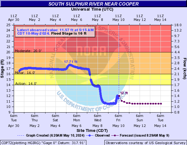 South Sulphur River near Cooper