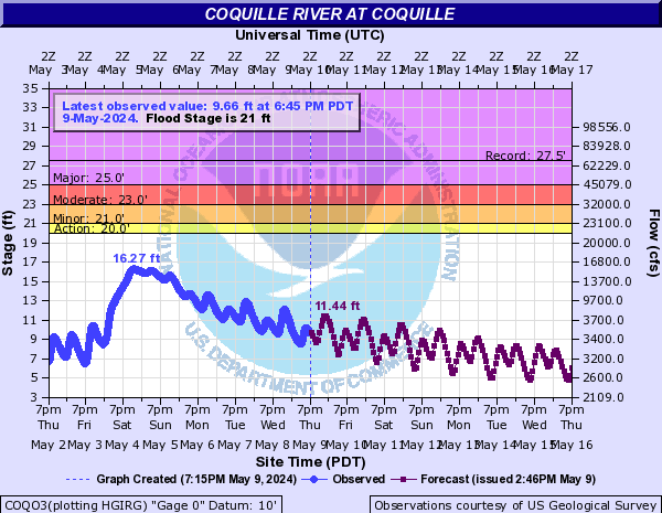 Coquille River at Coquille