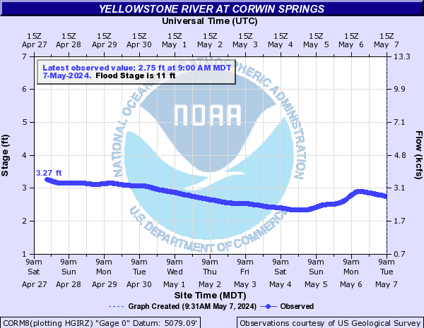 Yellowstone River Discharge at Corwin Springs