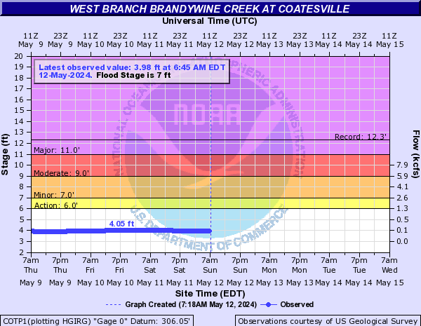 West Branch Brandywine Creek at Coatesville