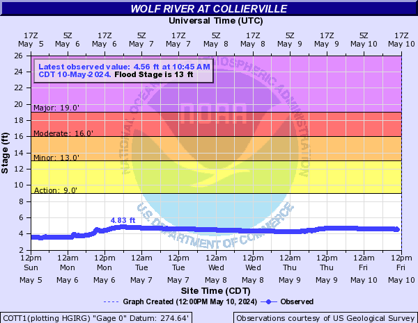 Wolf River at Collierville