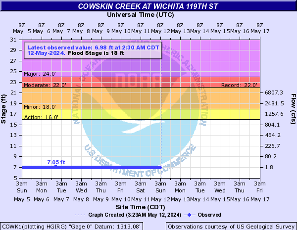 Cowskin Creek at Wichita 119th St