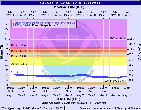 Big Raccoon Creek at Coxville