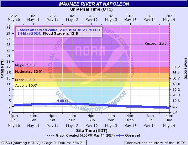 Maumee River at Napoleon