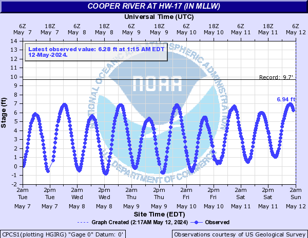Cooper River at HW-17 (IN MLLW)