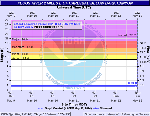 Pecos River 2 miles E of Carlsbad below Dark Canyon