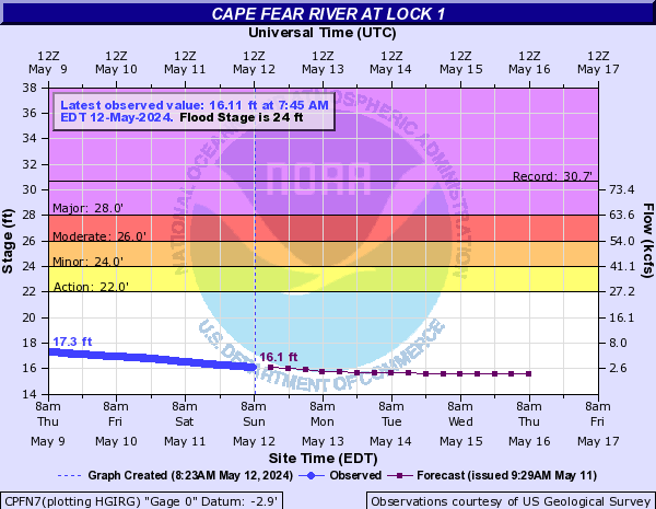 Cape Fear River at Lock 1