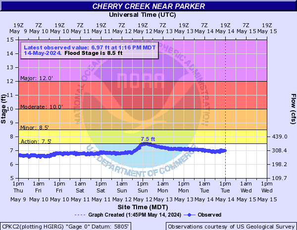 Cherry Creek (CO) near Parker