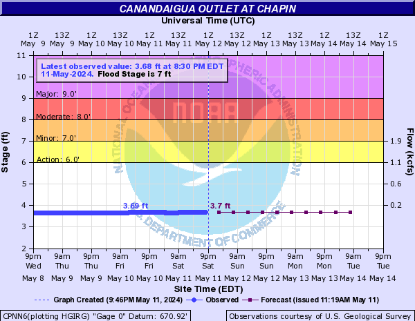 Canandaigua Outlet at Chapin