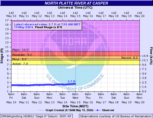 North Platte River at Casper