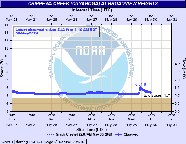 Chippewa Creek (Cuyahoga) at Broadview Heights