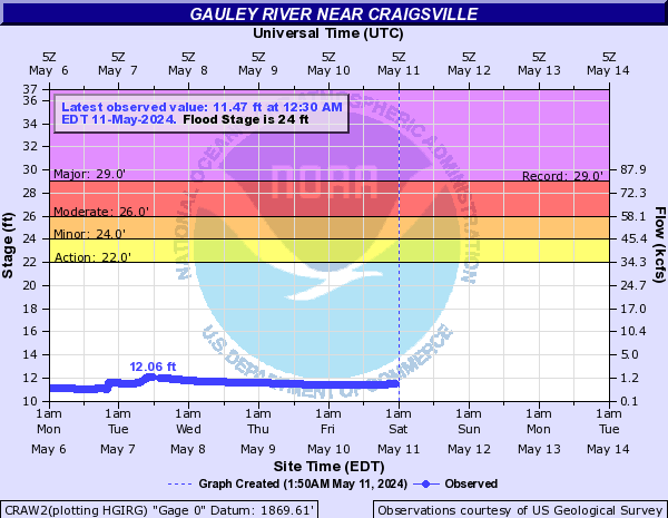 Gauley River near Craigsville