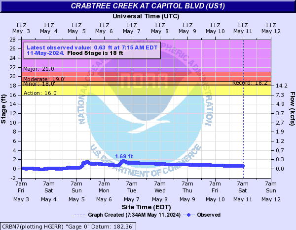 Crabtree Creek at Capitol Blvd (US Rt 1)