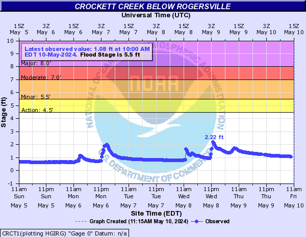 Crockett Creek below Rogersville
