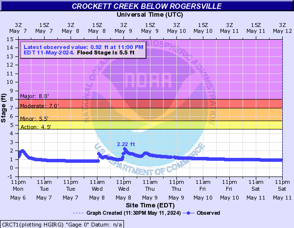 Crockett Creek below Rogersville