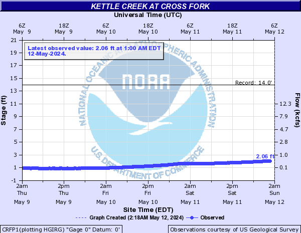 Kettle Creek at Cross Fork