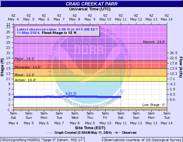 Craig Creek at Parr
