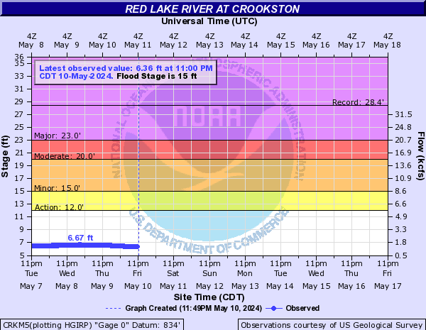 Red Lake River at Crookston